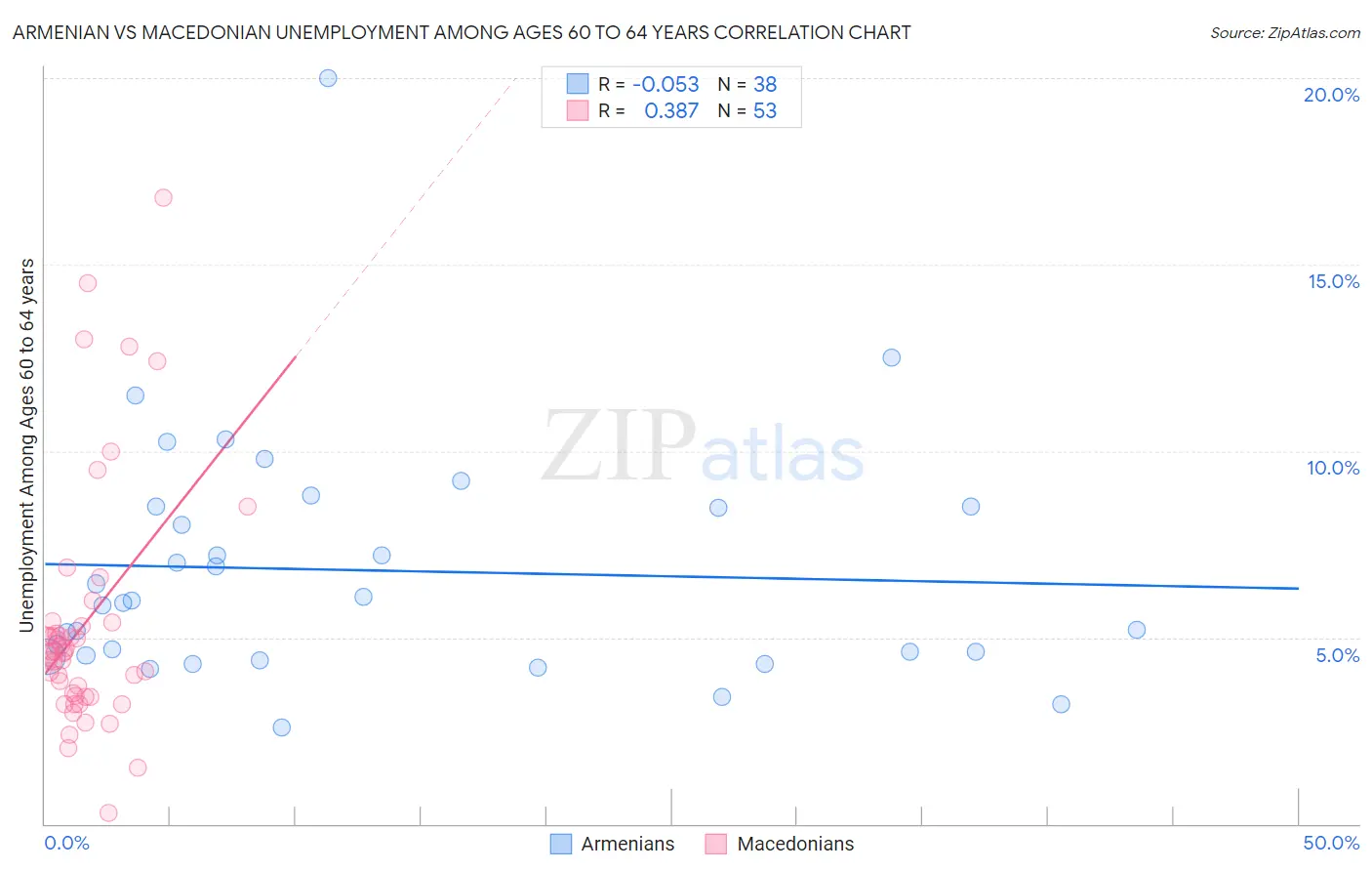 Armenian vs Macedonian Unemployment Among Ages 60 to 64 years