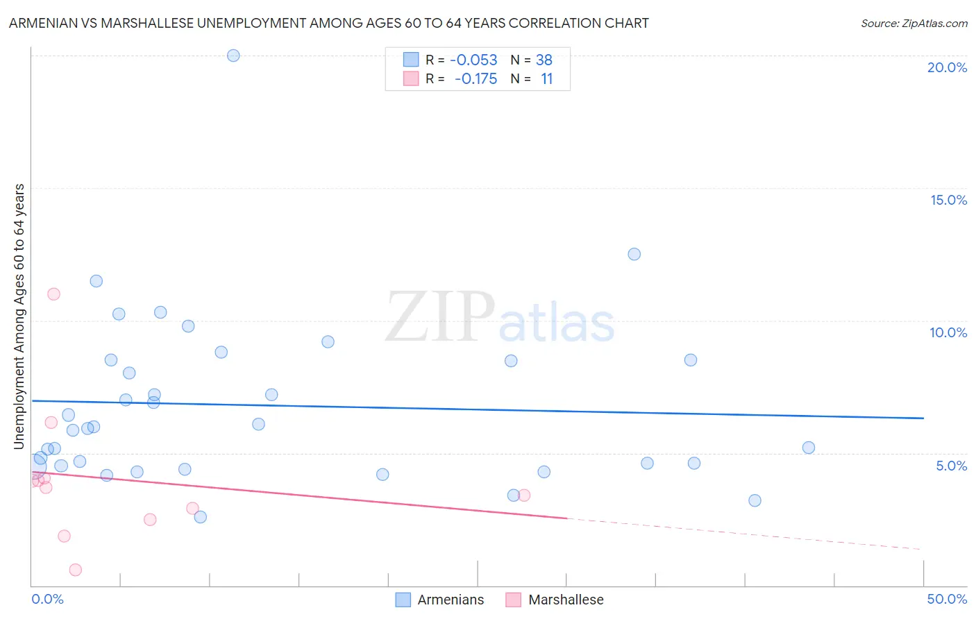 Armenian vs Marshallese Unemployment Among Ages 60 to 64 years