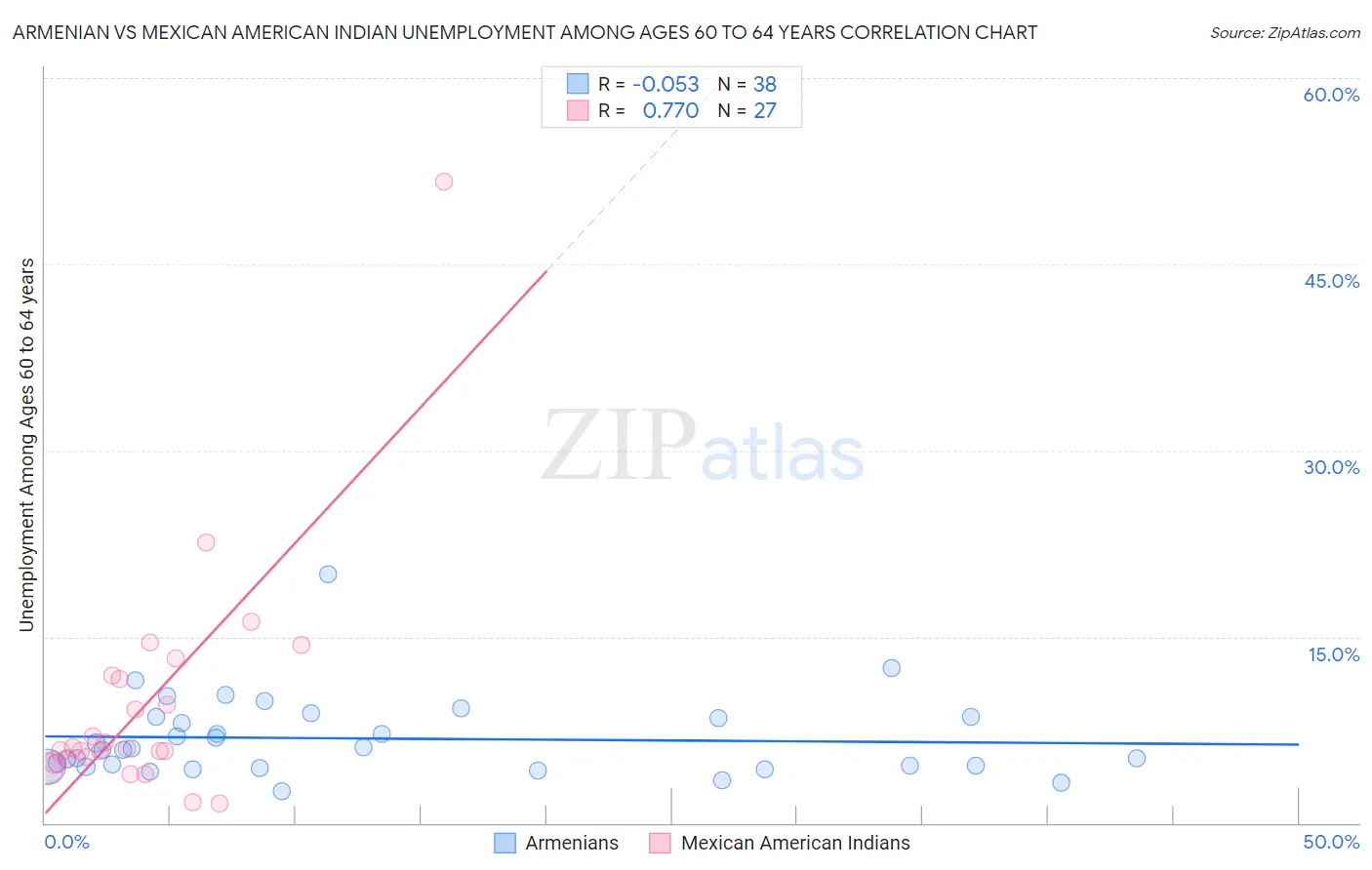 Armenian vs Mexican American Indian Unemployment Among Ages 60 to 64 years