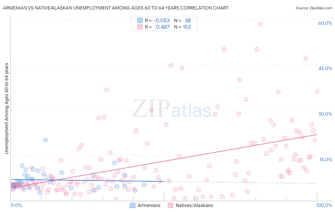 Armenian vs Native/Alaskan Unemployment Among Ages 60 to 64 years
