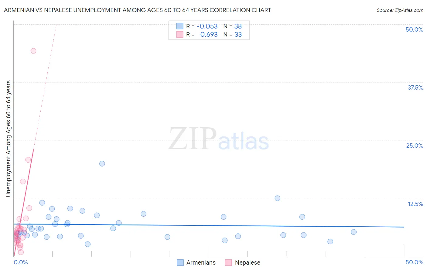 Armenian vs Nepalese Unemployment Among Ages 60 to 64 years