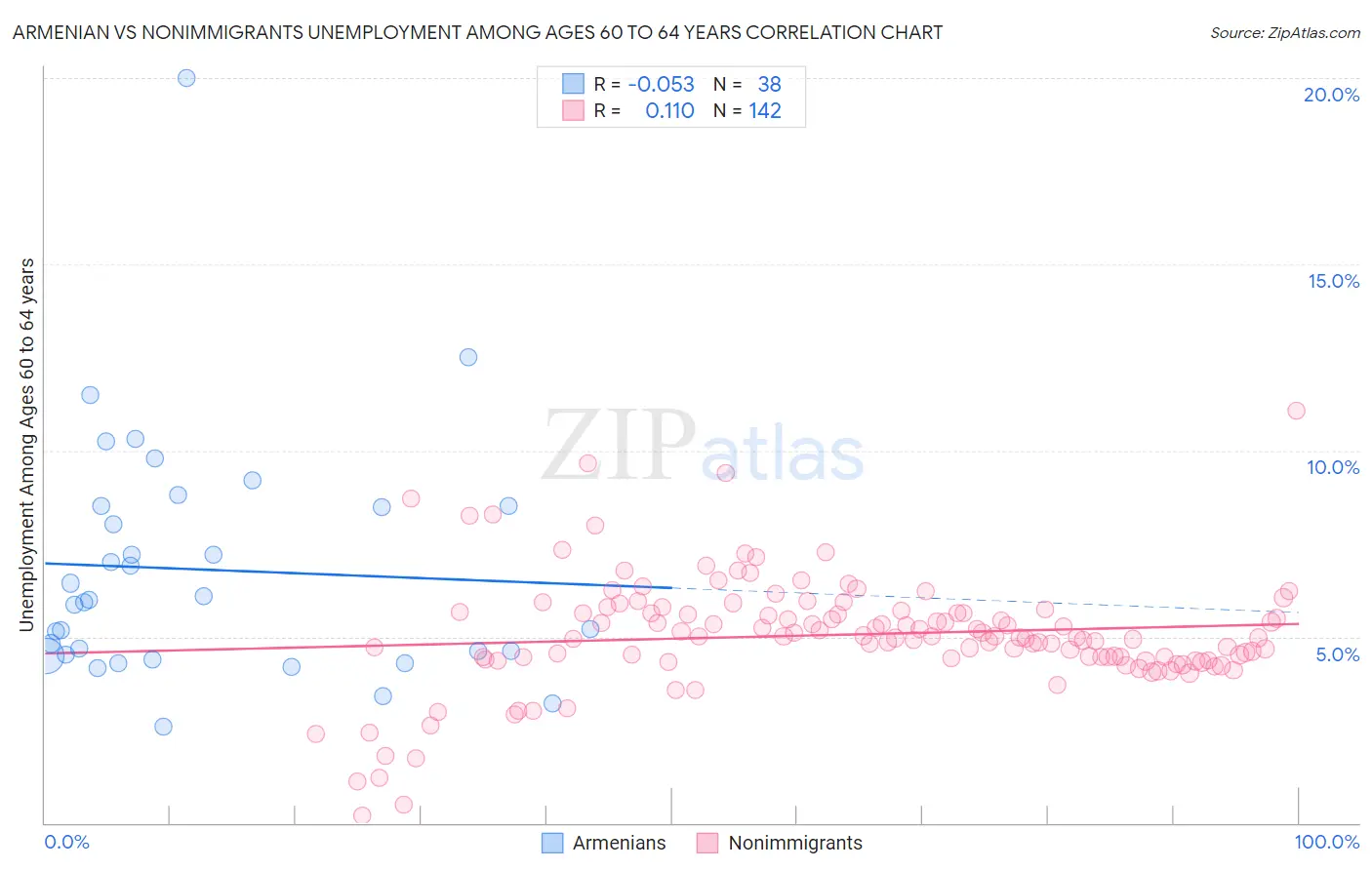 Armenian vs Nonimmigrants Unemployment Among Ages 60 to 64 years