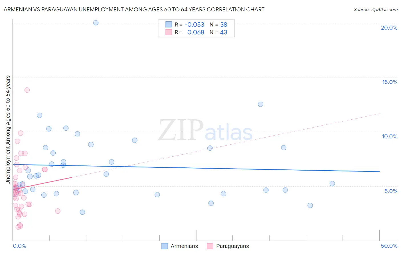 Armenian vs Paraguayan Unemployment Among Ages 60 to 64 years