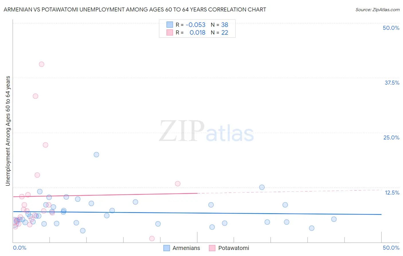 Armenian vs Potawatomi Unemployment Among Ages 60 to 64 years