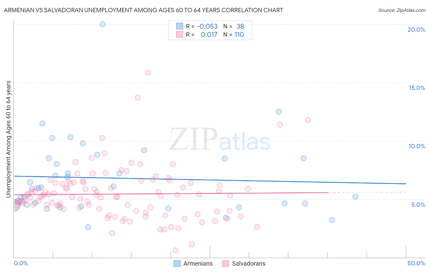Armenian vs Salvadoran Unemployment Among Ages 60 to 64 years
