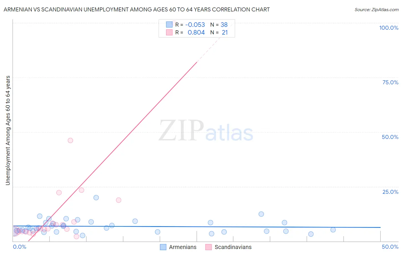 Armenian vs Scandinavian Unemployment Among Ages 60 to 64 years