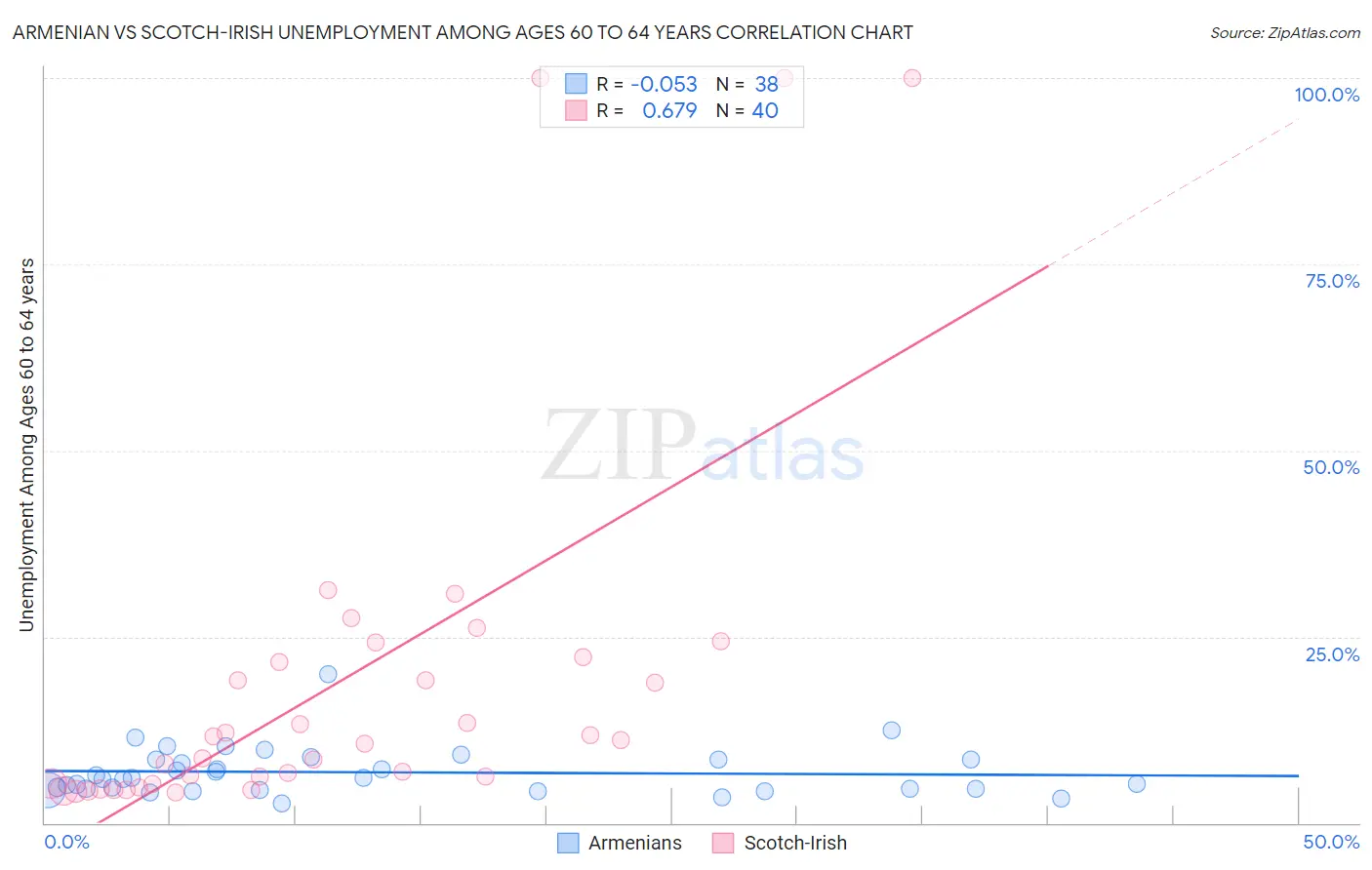 Armenian vs Scotch-Irish Unemployment Among Ages 60 to 64 years