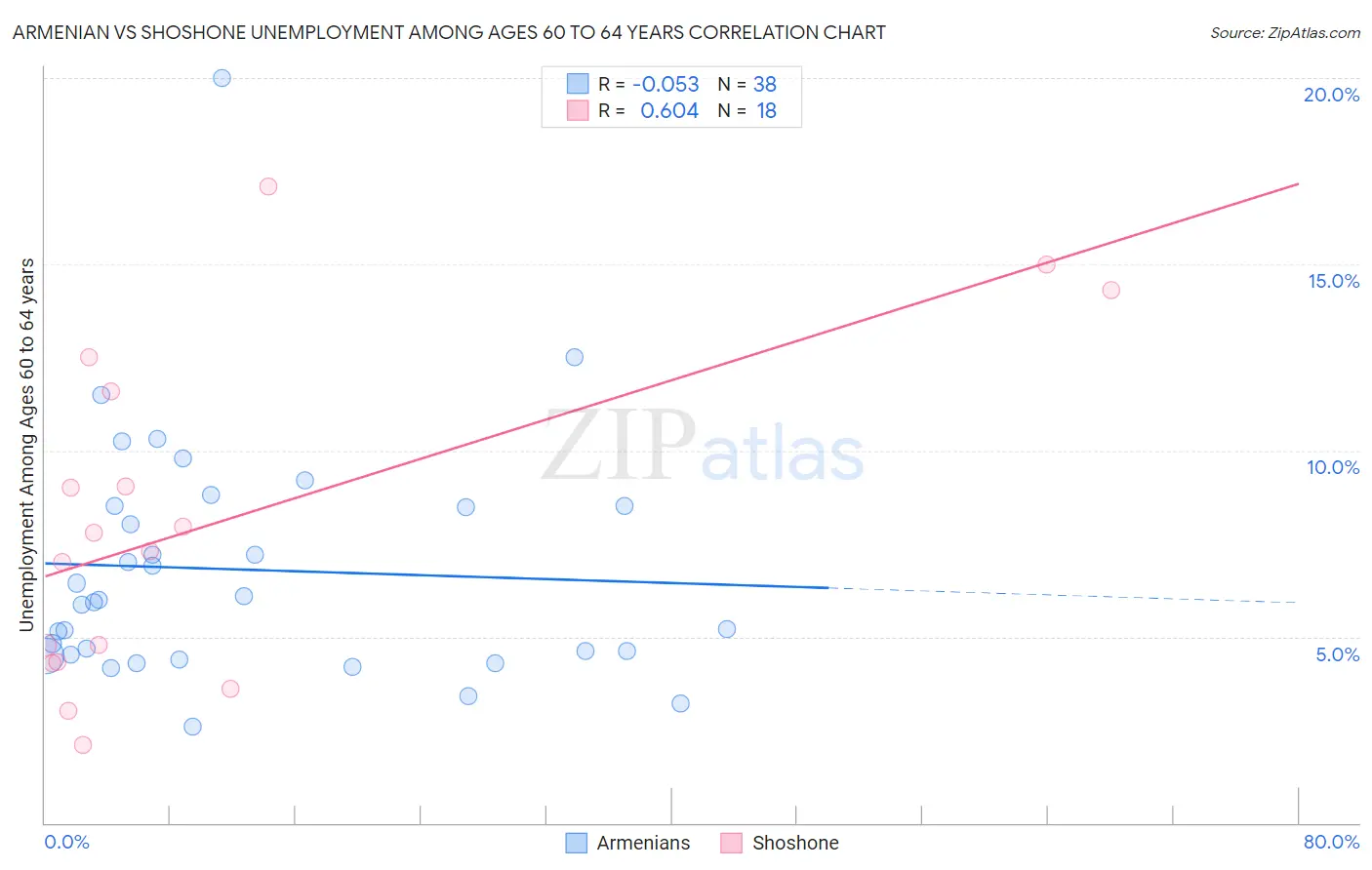 Armenian vs Shoshone Unemployment Among Ages 60 to 64 years