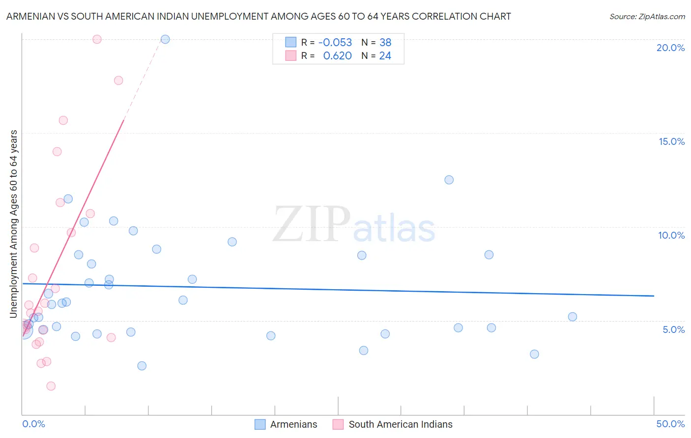 Armenian vs South American Indian Unemployment Among Ages 60 to 64 years
