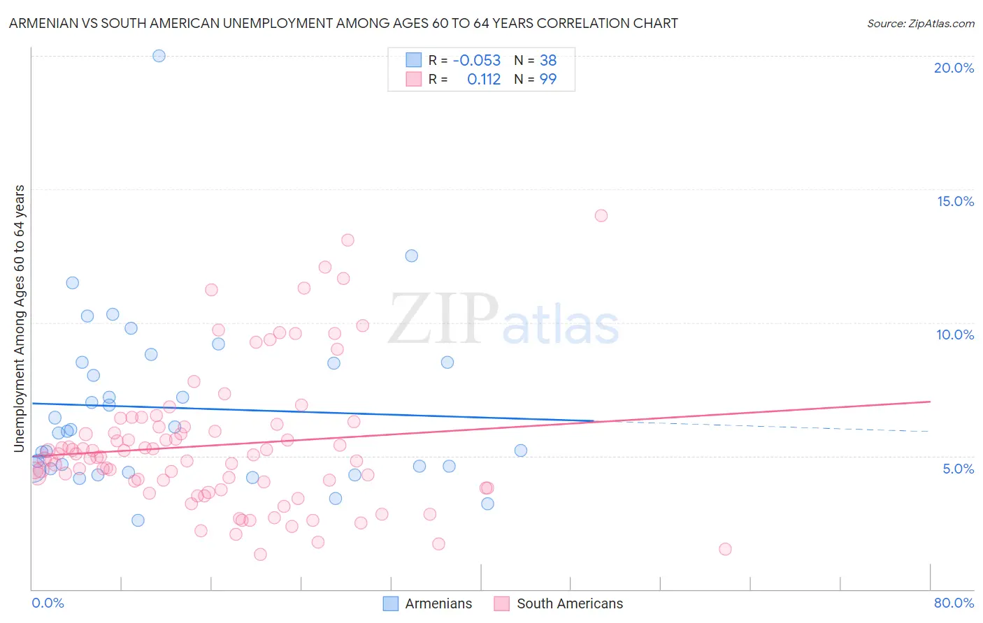 Armenian vs South American Unemployment Among Ages 60 to 64 years