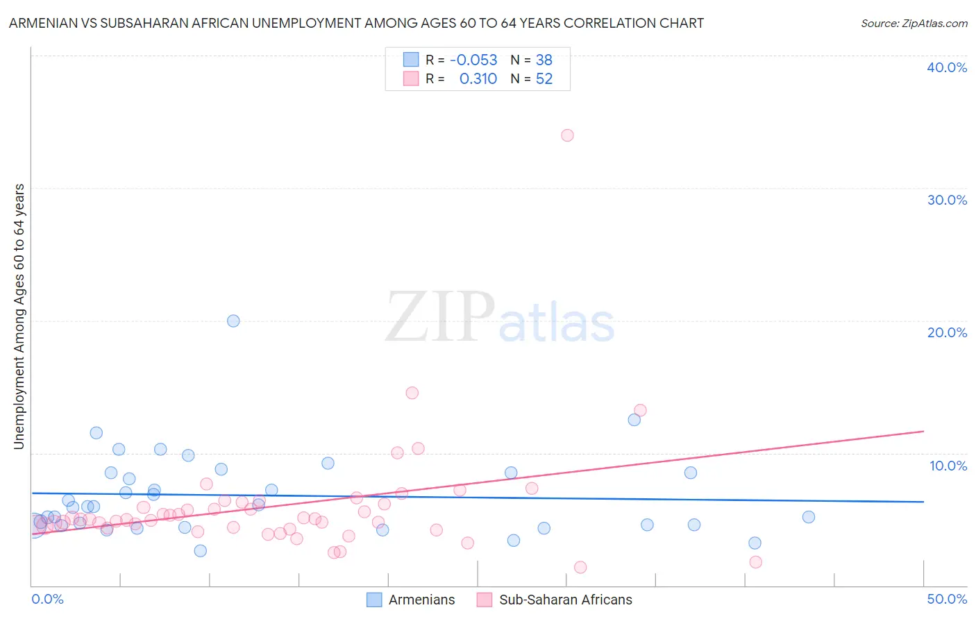 Armenian vs Subsaharan African Unemployment Among Ages 60 to 64 years