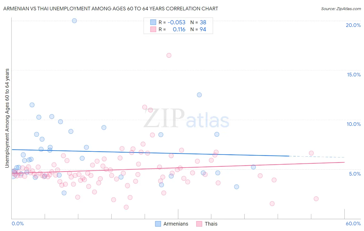 Armenian vs Thai Unemployment Among Ages 60 to 64 years