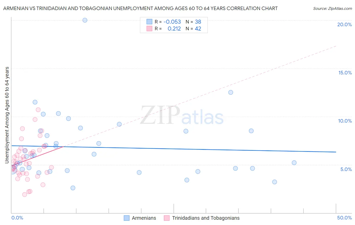 Armenian vs Trinidadian and Tobagonian Unemployment Among Ages 60 to 64 years