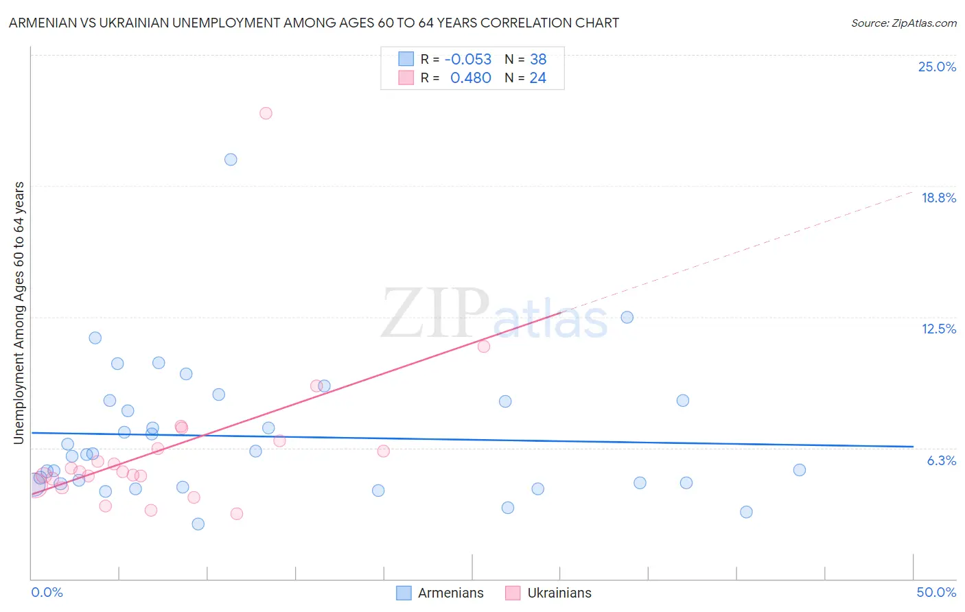 Armenian vs Ukrainian Unemployment Among Ages 60 to 64 years