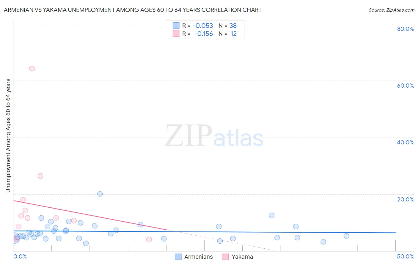 Armenian vs Yakama Unemployment Among Ages 60 to 64 years