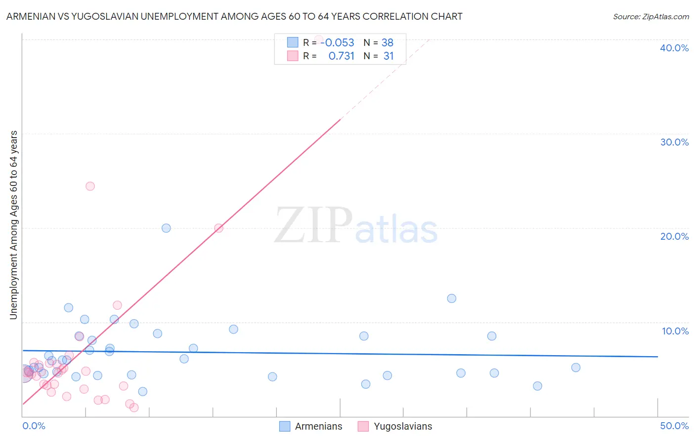 Armenian vs Yugoslavian Unemployment Among Ages 60 to 64 years