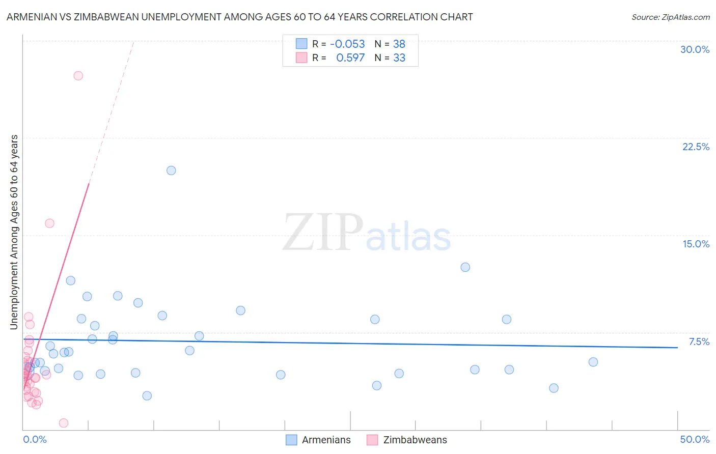 Armenian vs Zimbabwean Unemployment Among Ages 60 to 64 years