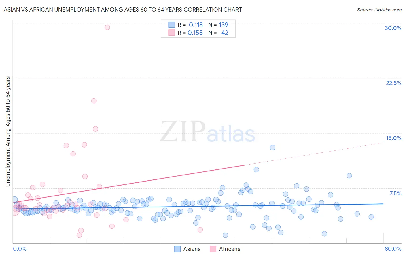 Asian vs African Unemployment Among Ages 60 to 64 years