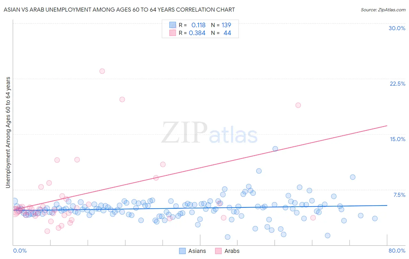 Asian vs Arab Unemployment Among Ages 60 to 64 years