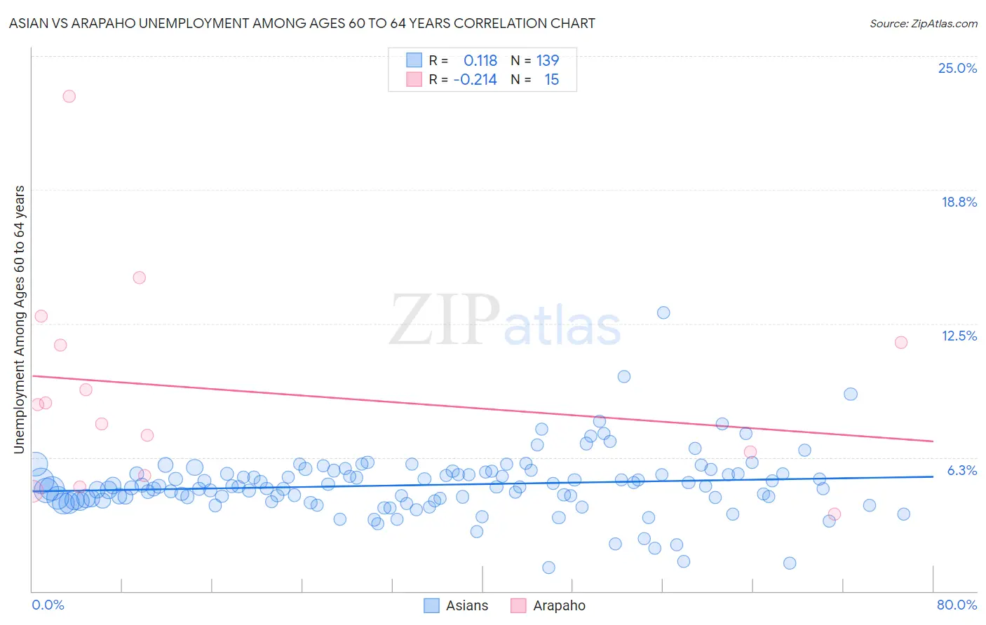 Asian vs Arapaho Unemployment Among Ages 60 to 64 years