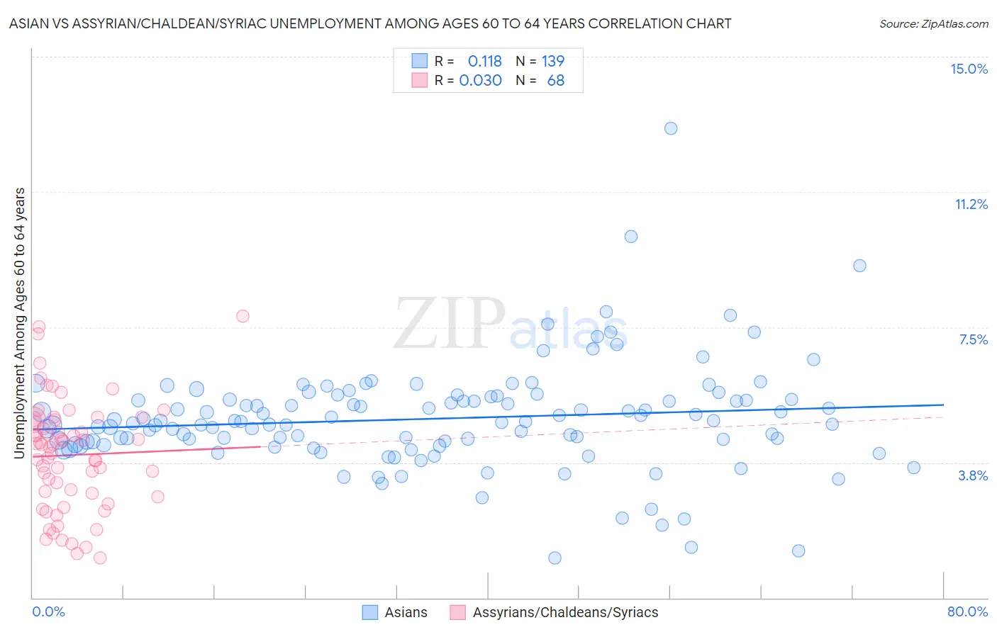 Asian vs Assyrian/Chaldean/Syriac Unemployment Among Ages 60 to 64 years