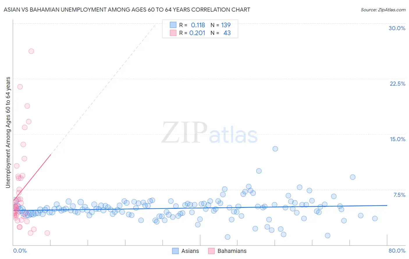 Asian vs Bahamian Unemployment Among Ages 60 to 64 years