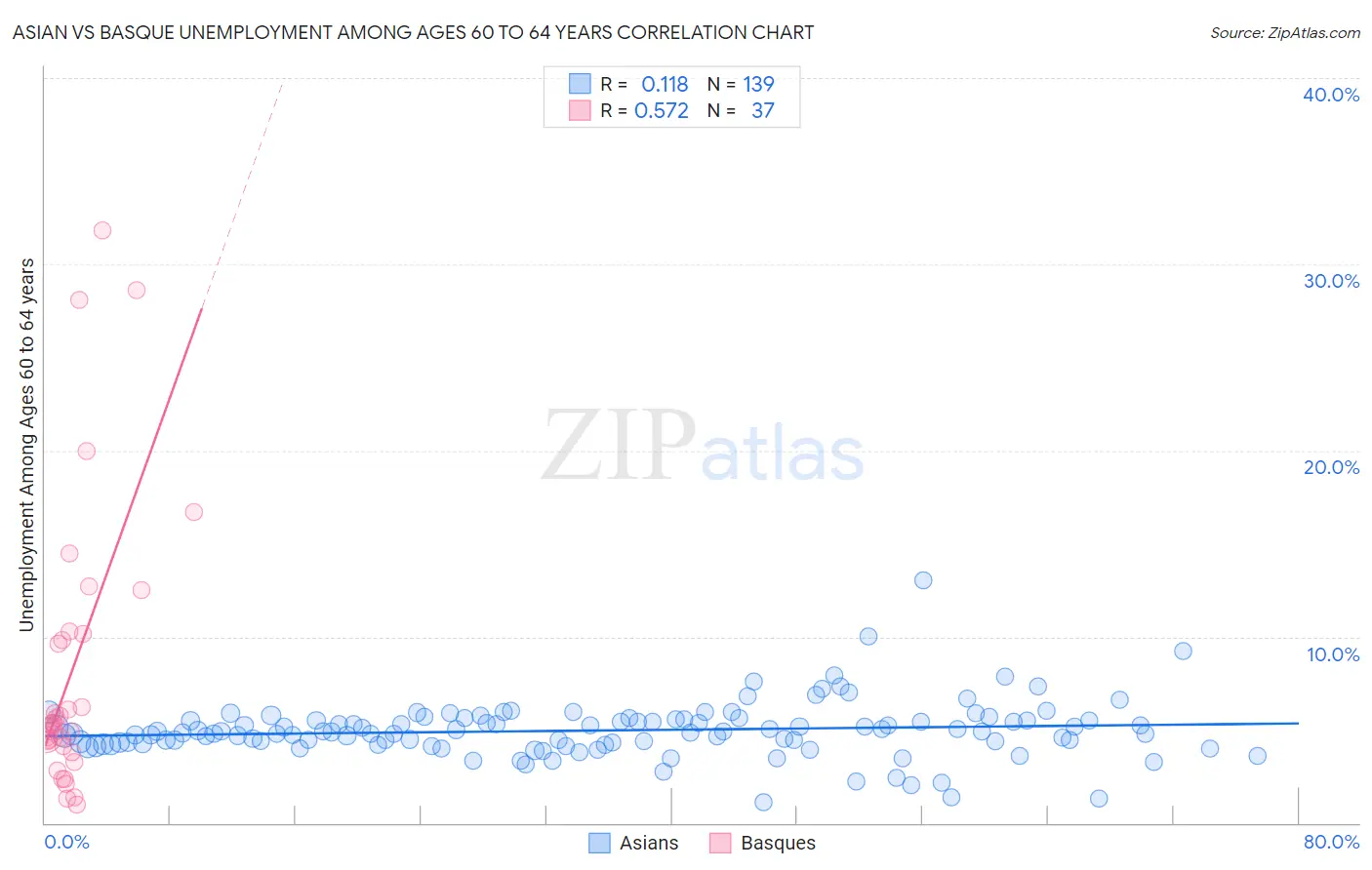 Asian vs Basque Unemployment Among Ages 60 to 64 years