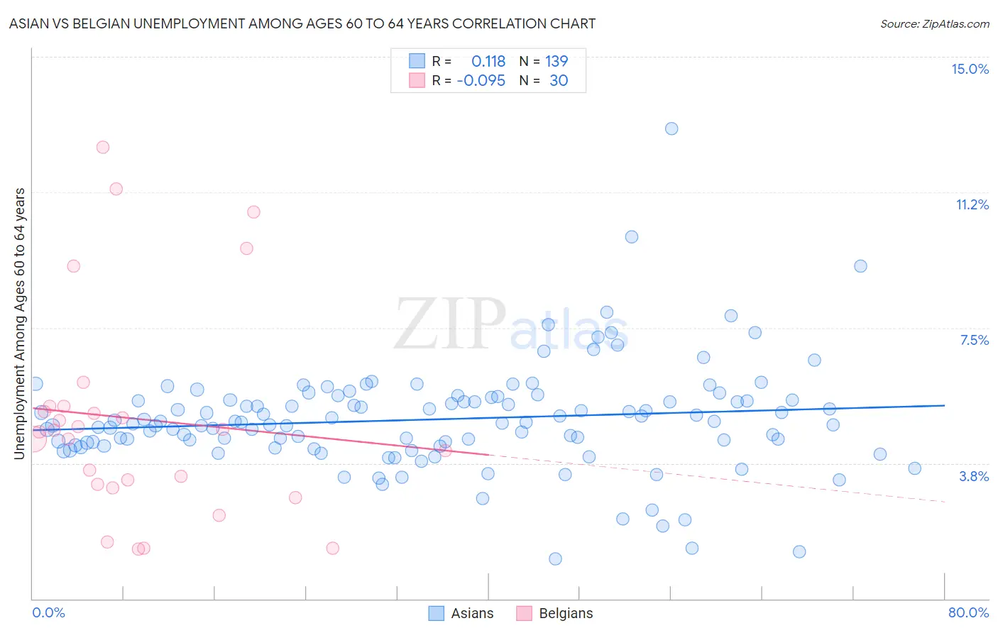 Asian vs Belgian Unemployment Among Ages 60 to 64 years