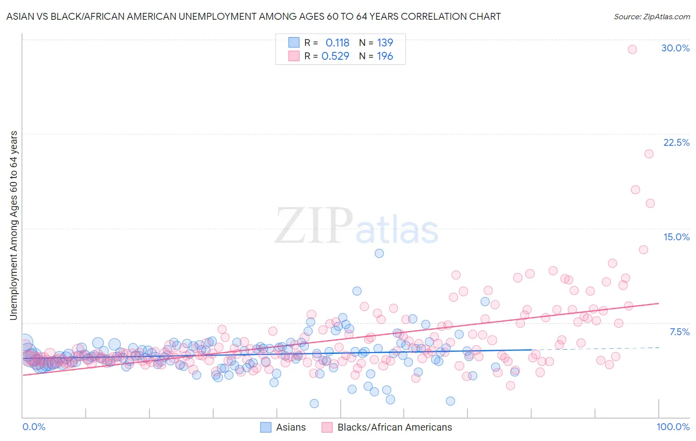Asian vs Black/African American Unemployment Among Ages 60 to 64 years