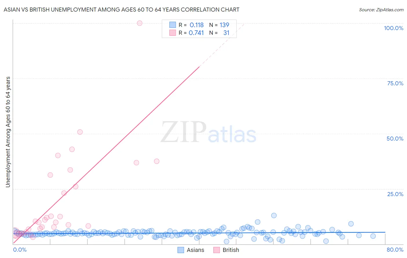 Asian vs British Unemployment Among Ages 60 to 64 years