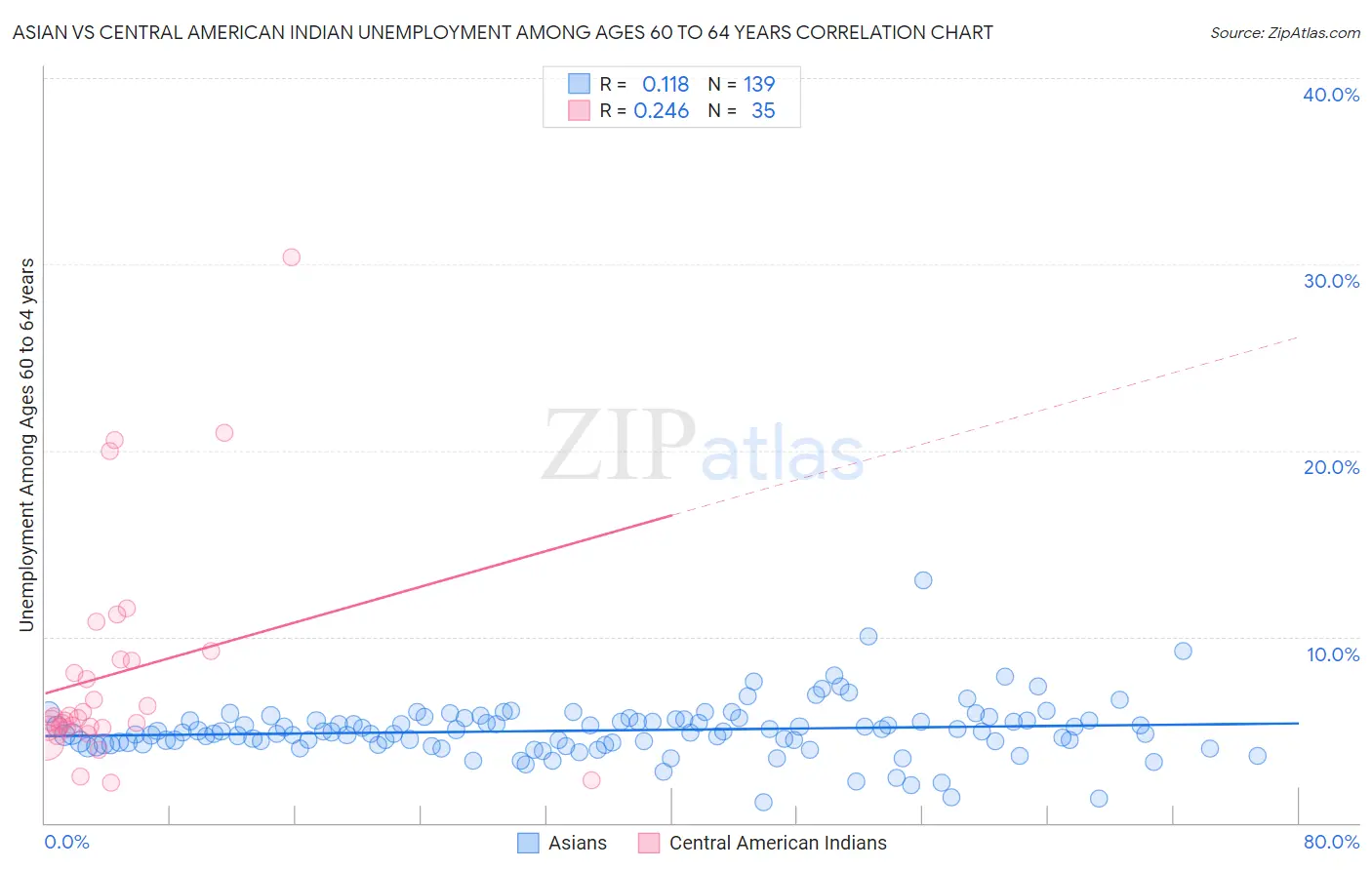 Asian vs Central American Indian Unemployment Among Ages 60 to 64 years