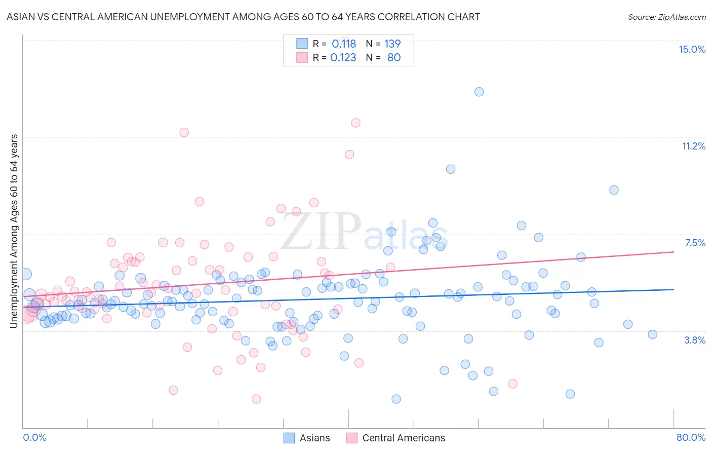 Asian vs Central American Unemployment Among Ages 60 to 64 years