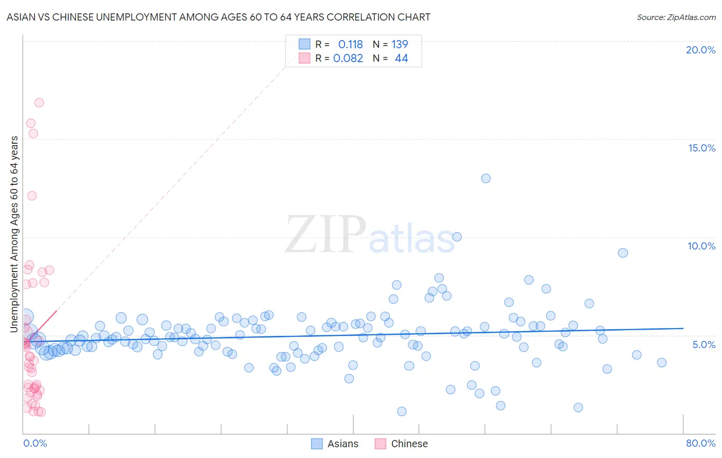 Asian vs Chinese Unemployment Among Ages 60 to 64 years