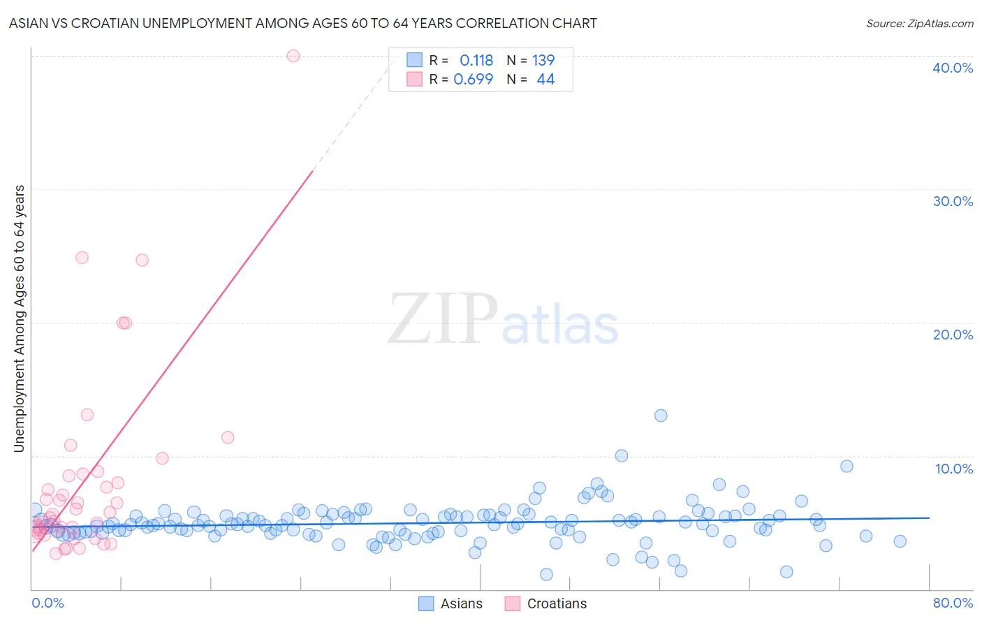 Asian vs Croatian Unemployment Among Ages 60 to 64 years