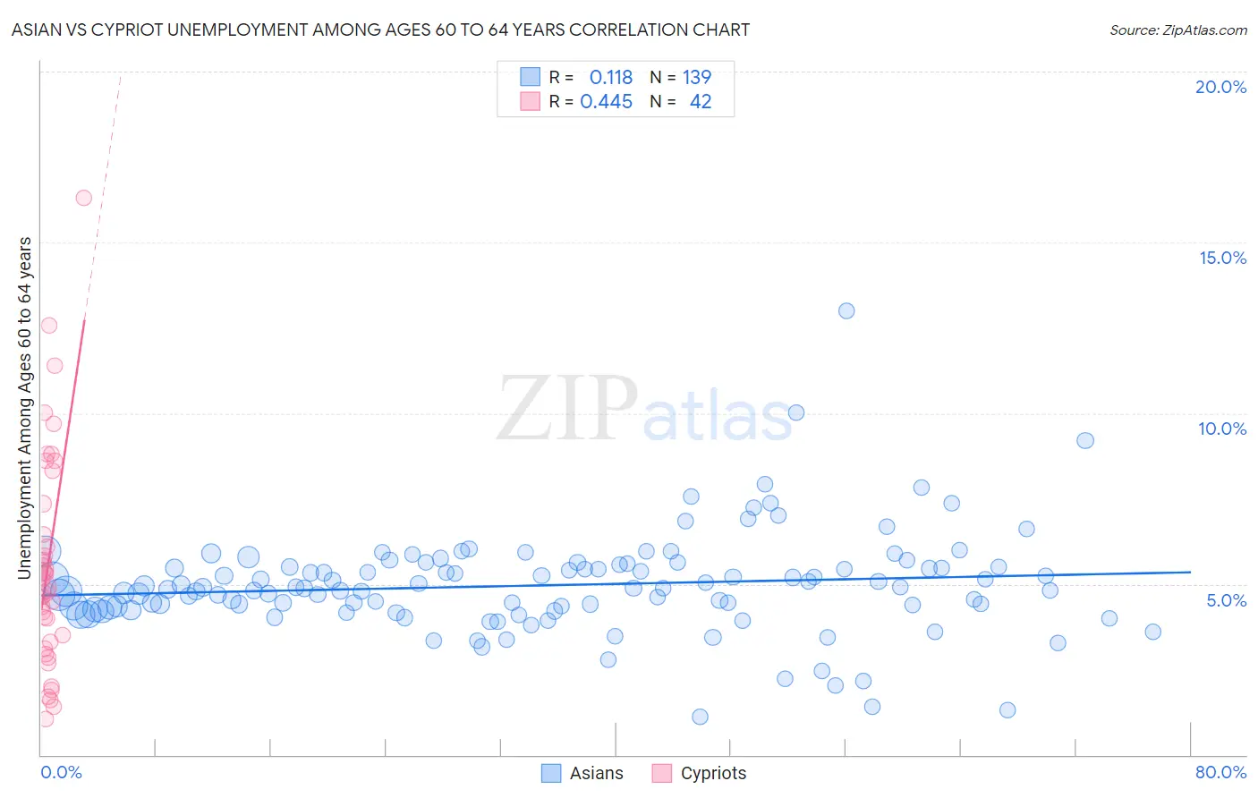 Asian vs Cypriot Unemployment Among Ages 60 to 64 years