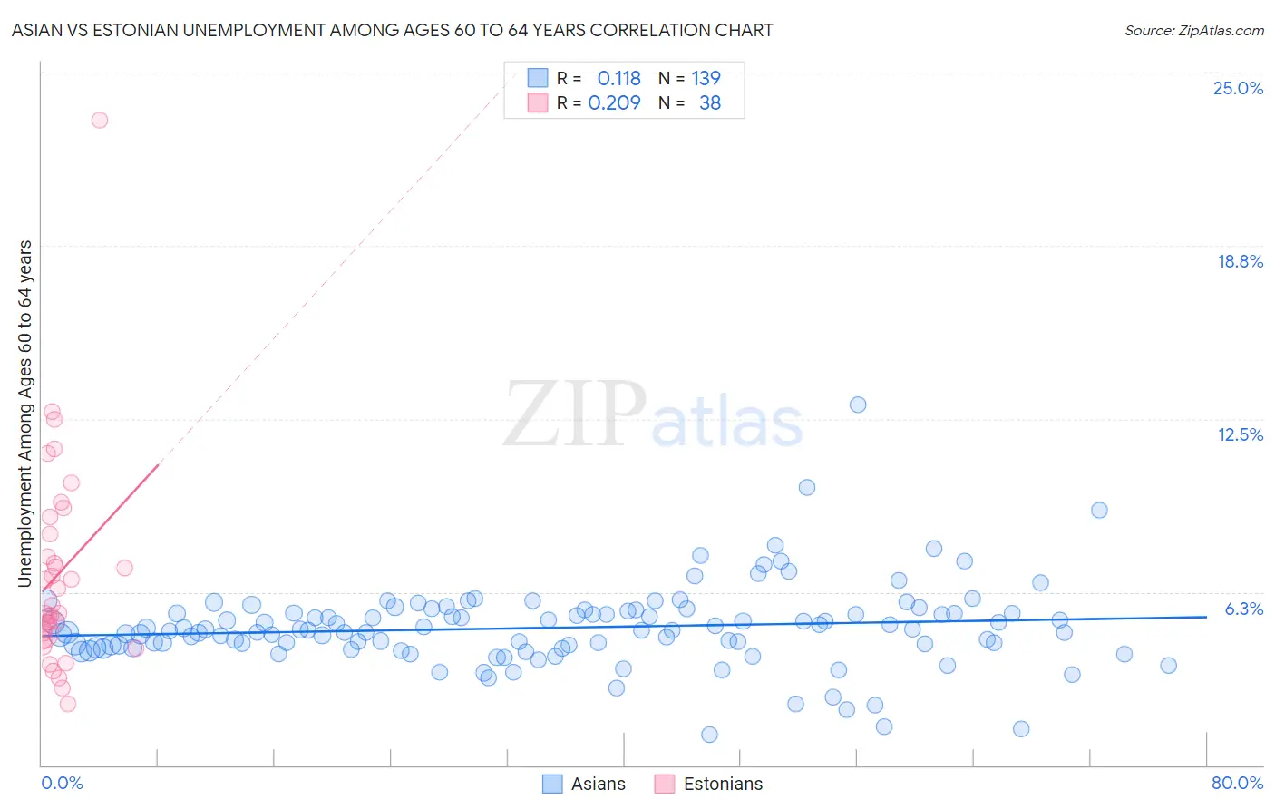 Asian vs Estonian Unemployment Among Ages 60 to 64 years
