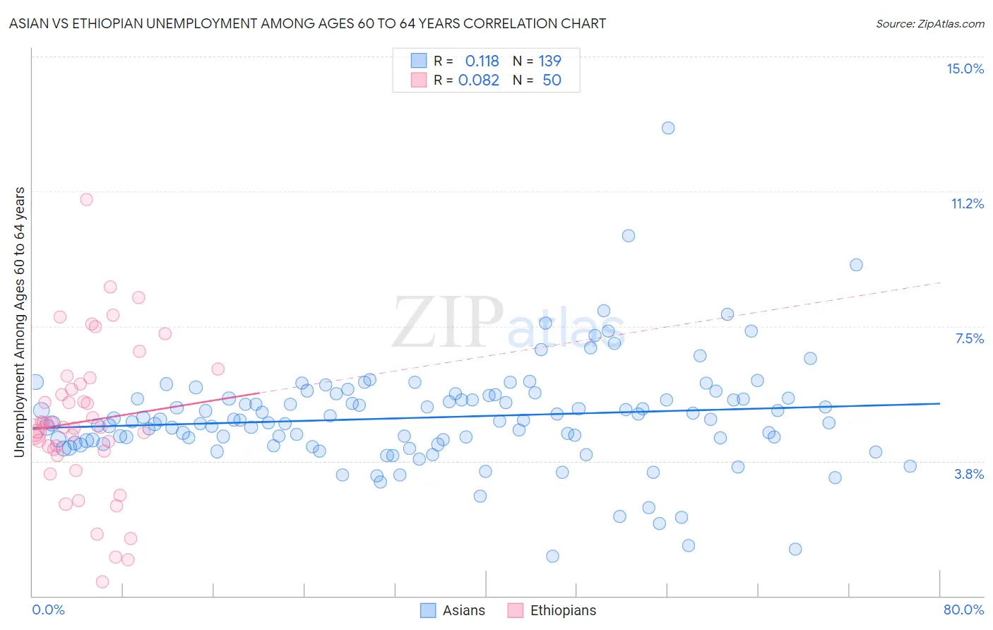 Asian vs Ethiopian Unemployment Among Ages 60 to 64 years