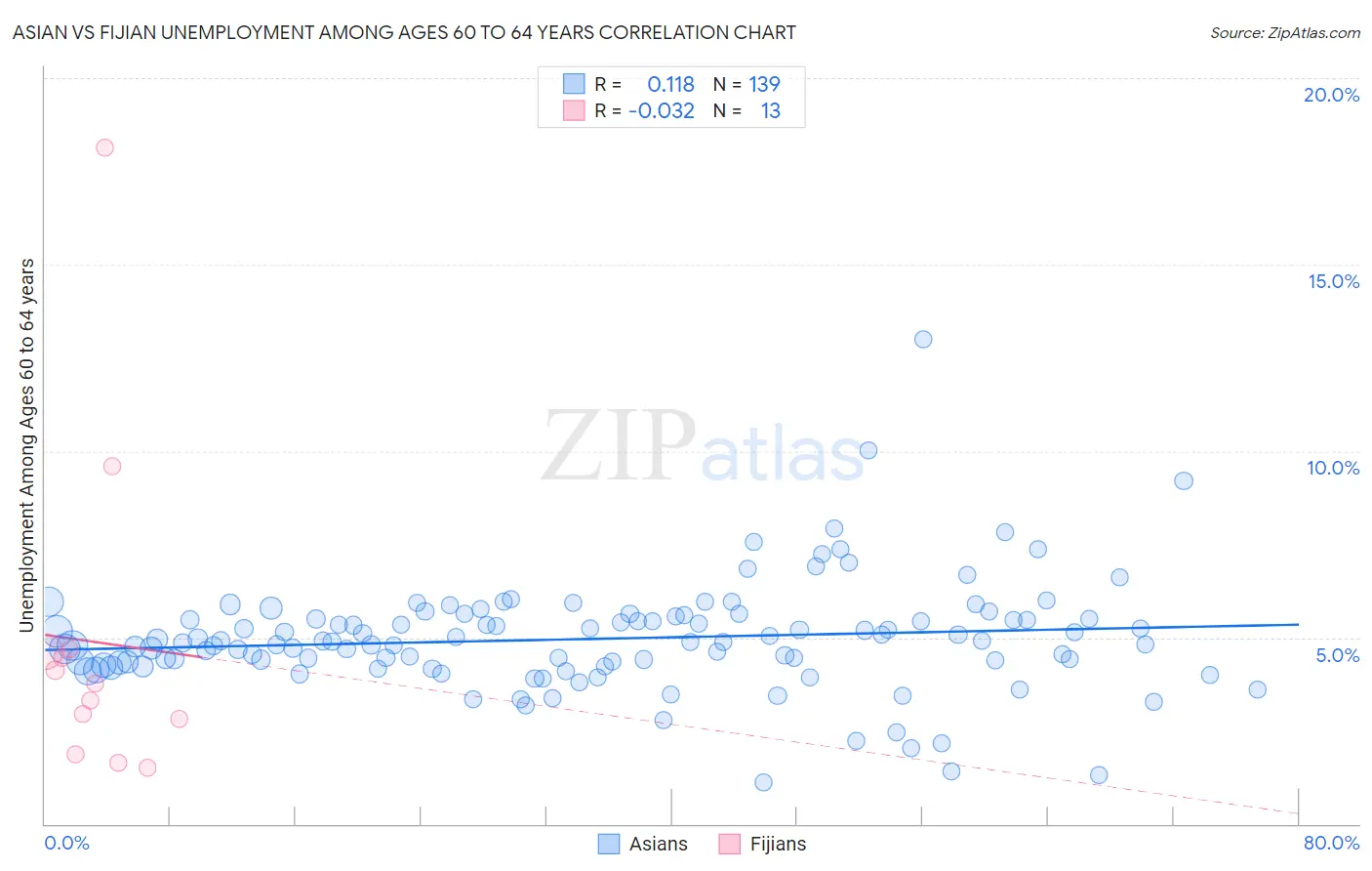 Asian vs Fijian Unemployment Among Ages 60 to 64 years