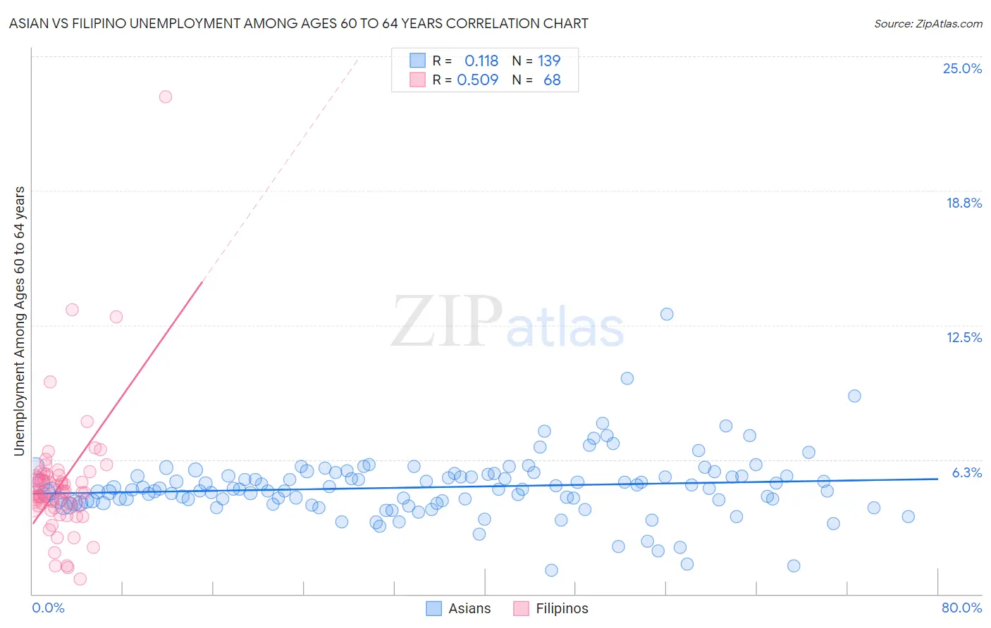 Asian vs Filipino Unemployment Among Ages 60 to 64 years