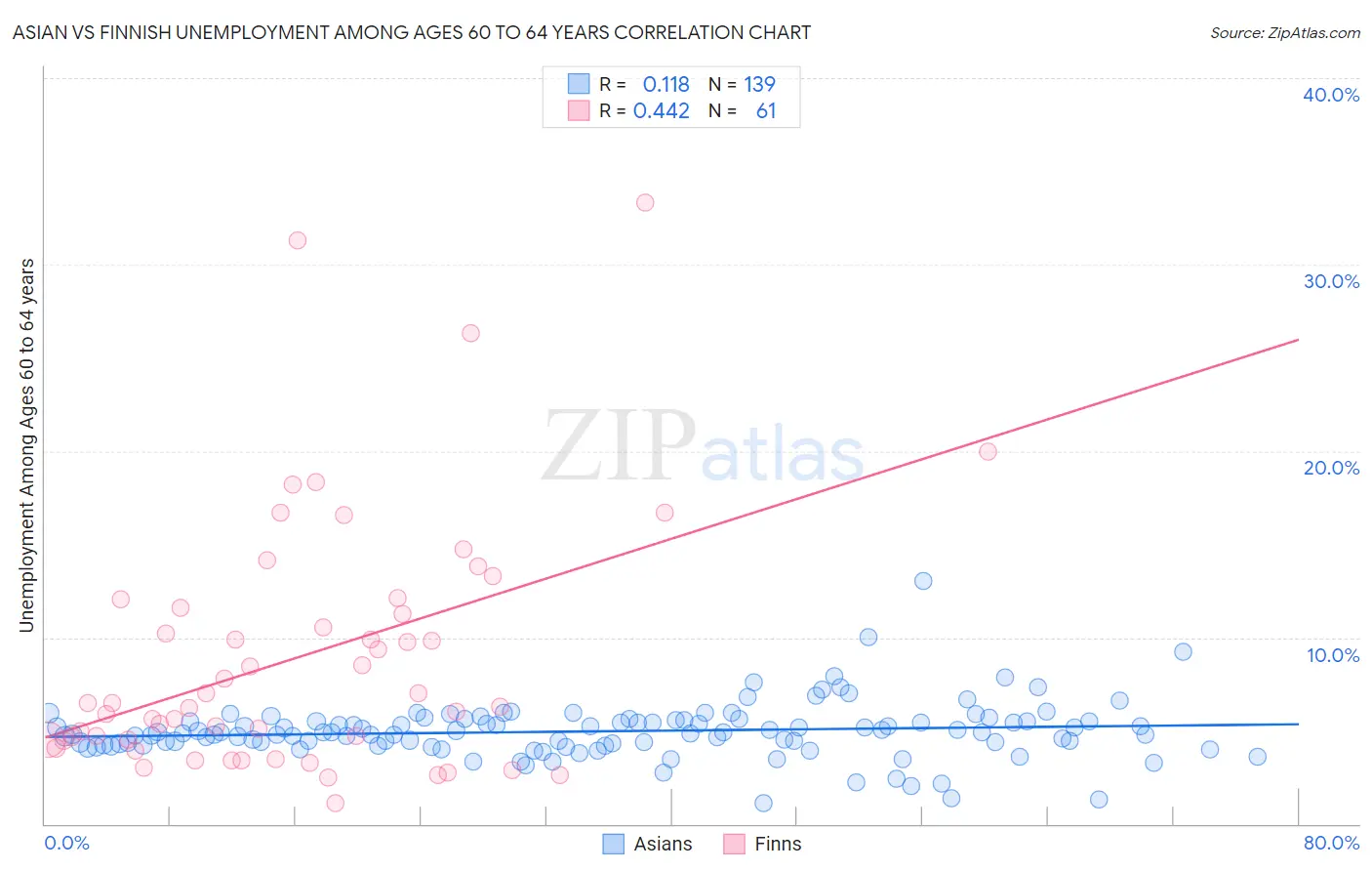 Asian vs Finnish Unemployment Among Ages 60 to 64 years