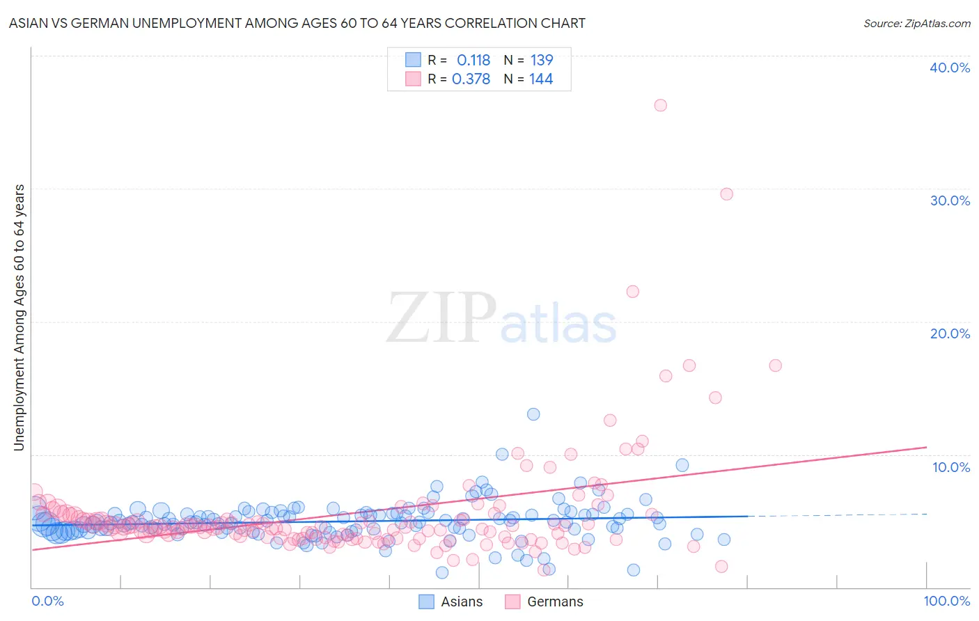 Asian vs German Unemployment Among Ages 60 to 64 years