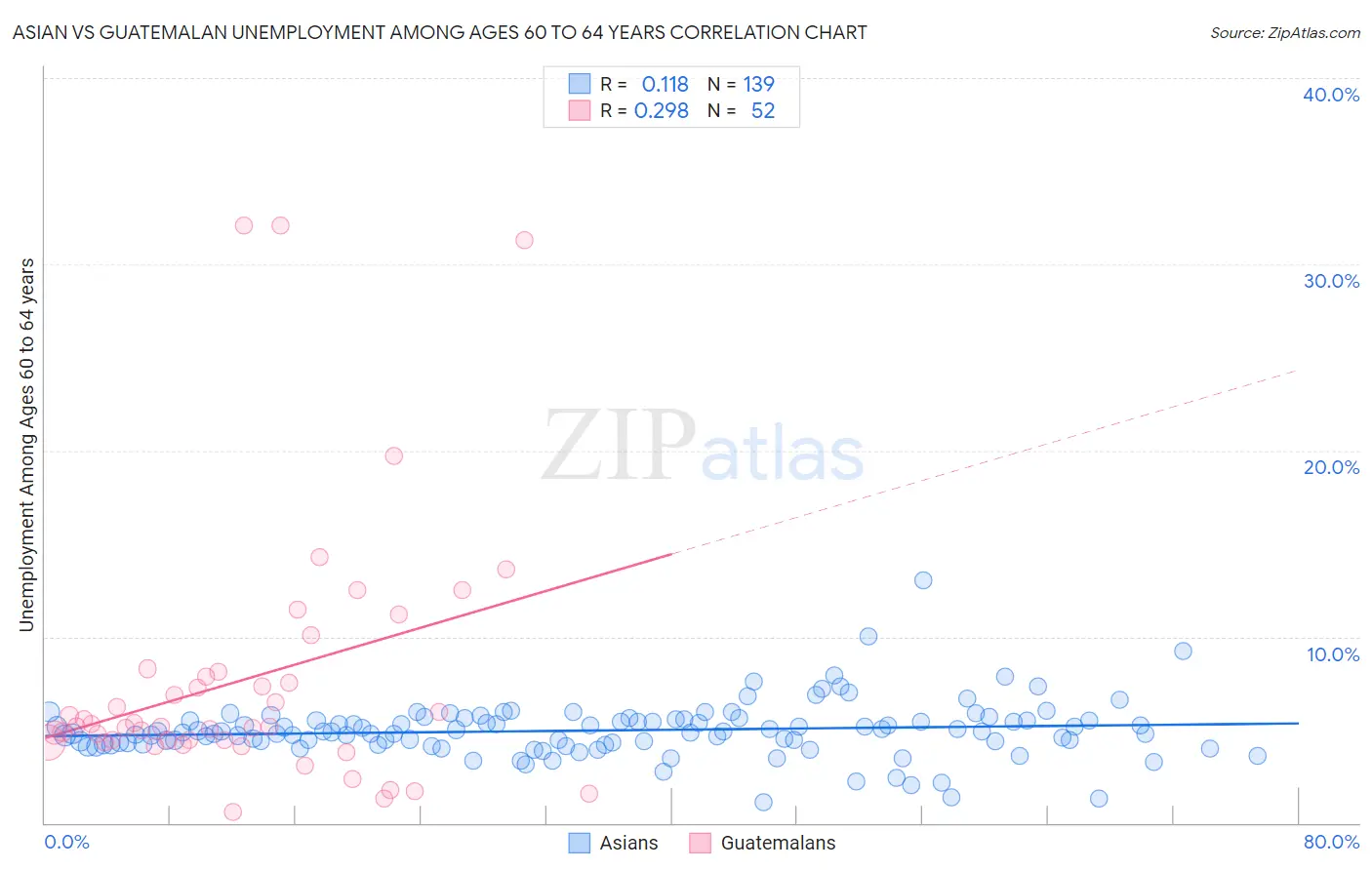 Asian vs Guatemalan Unemployment Among Ages 60 to 64 years