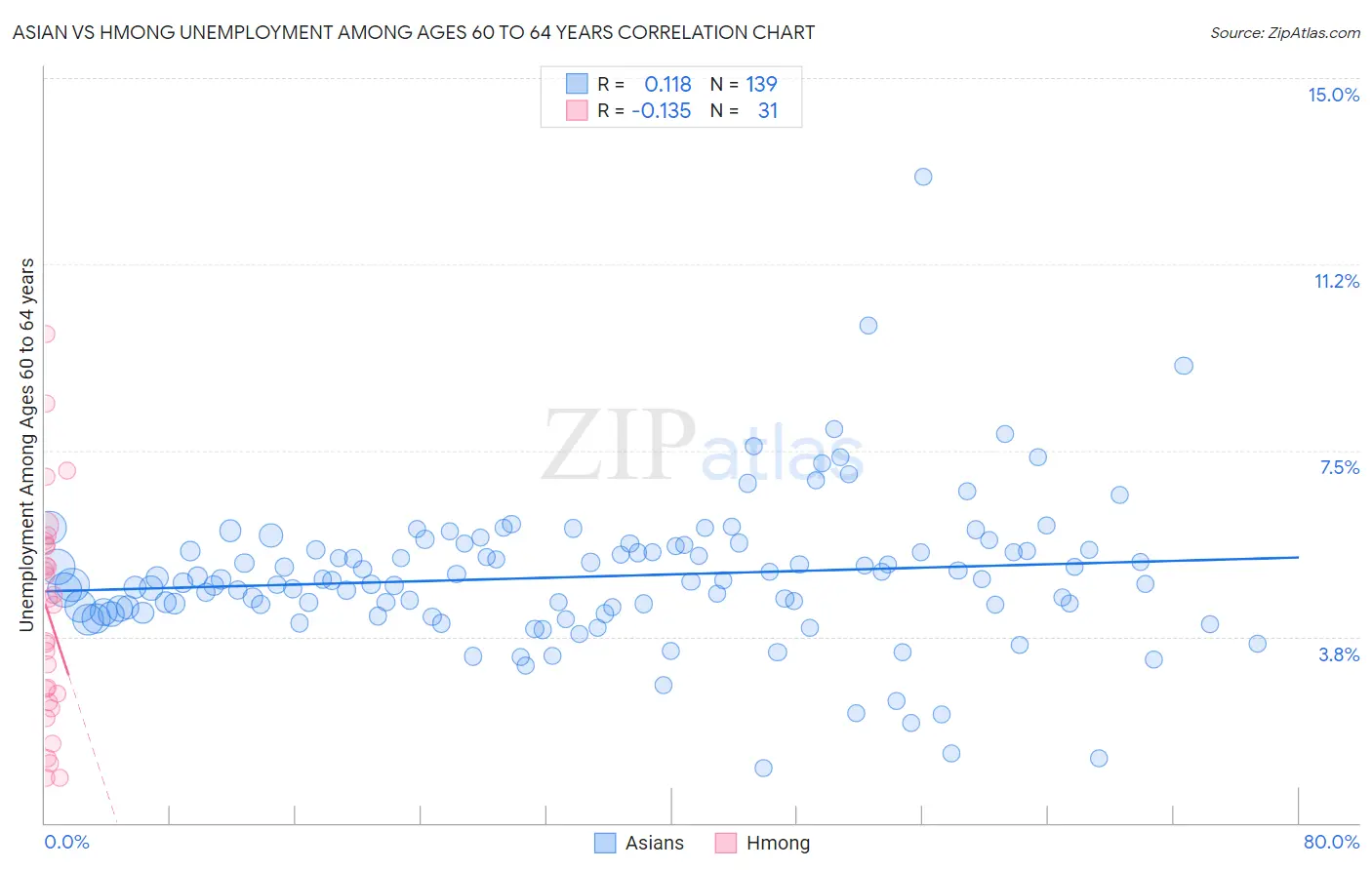 Asian vs Hmong Unemployment Among Ages 60 to 64 years