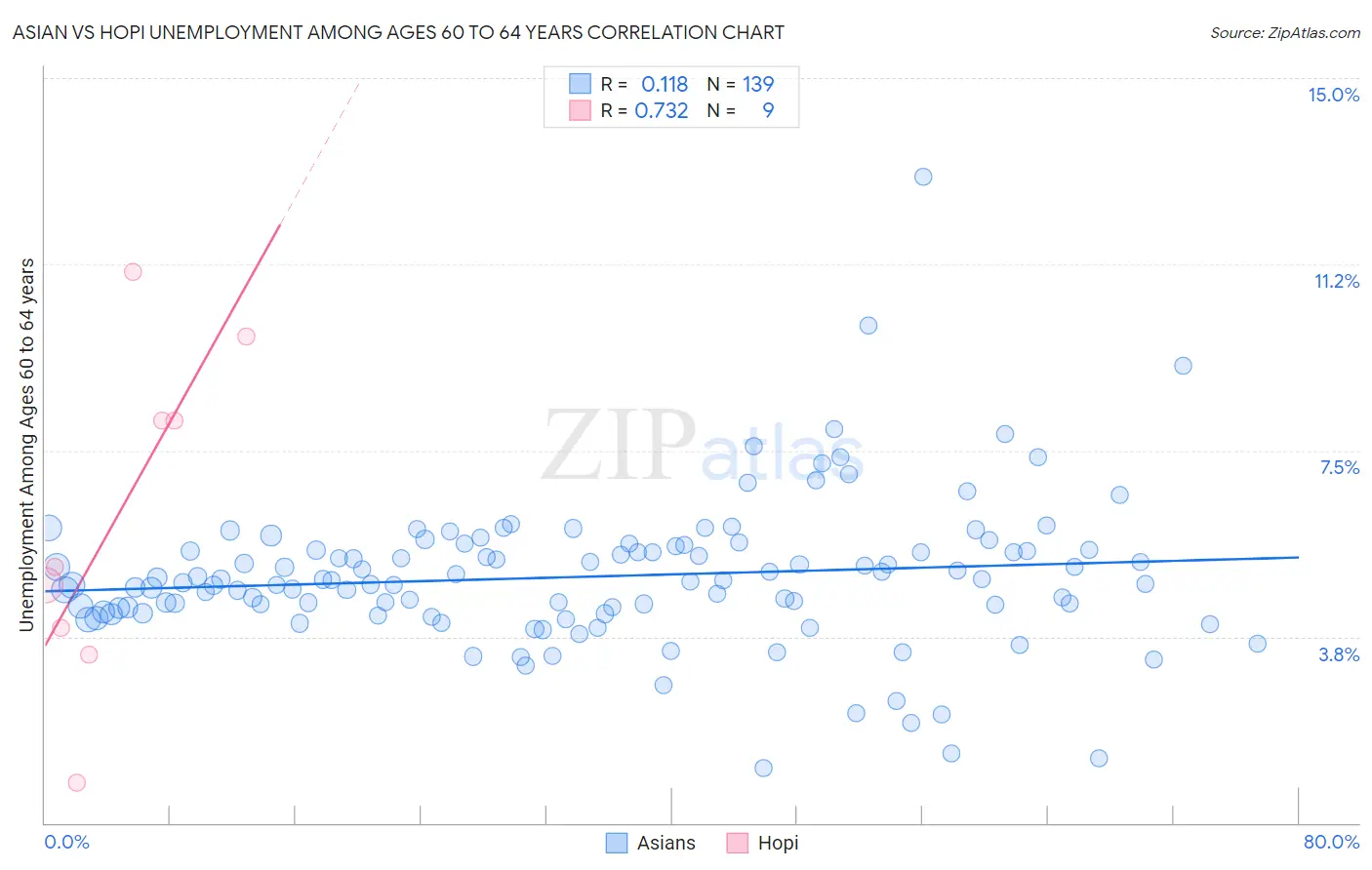 Asian vs Hopi Unemployment Among Ages 60 to 64 years
