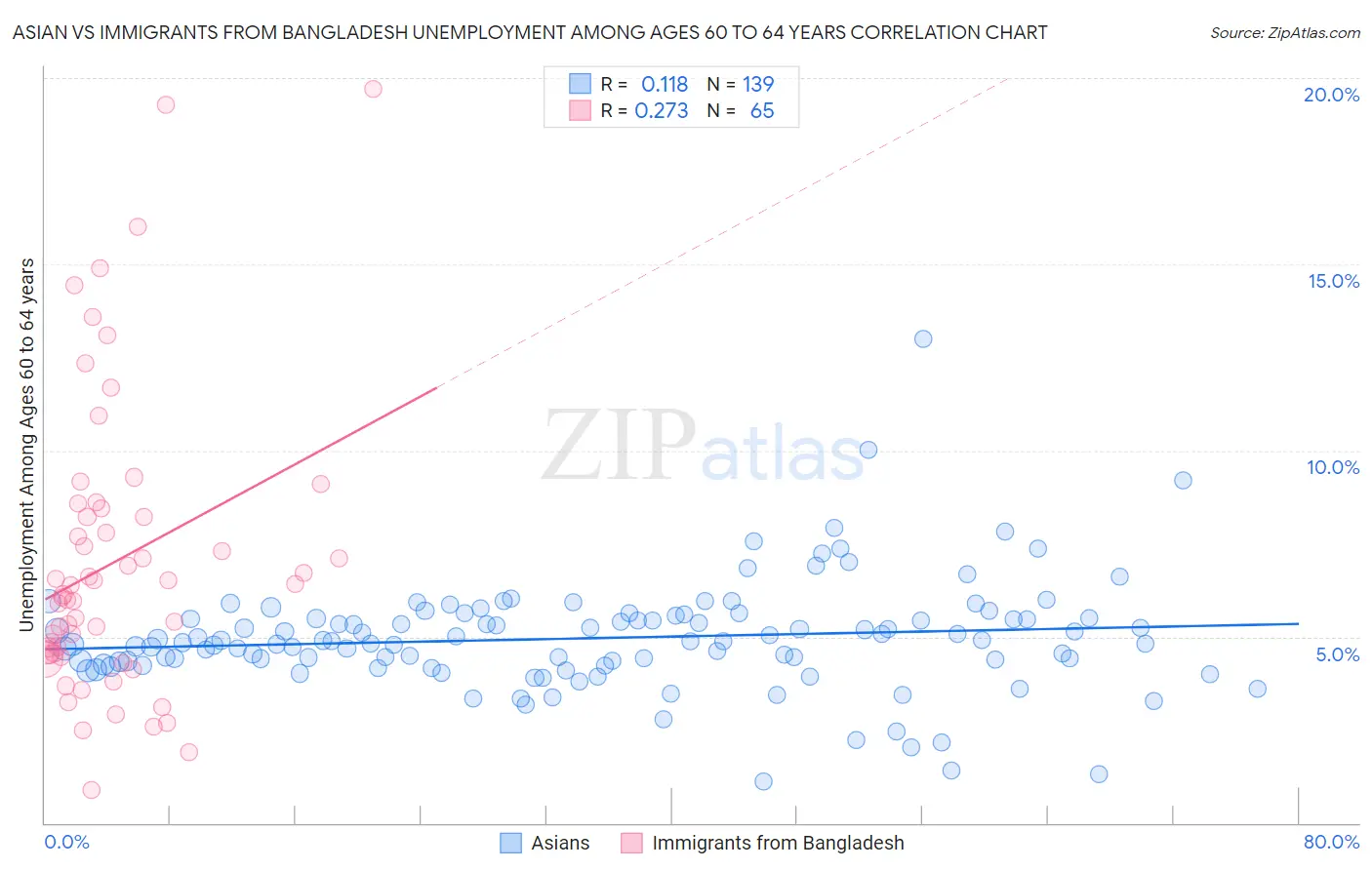 Asian vs Immigrants from Bangladesh Unemployment Among Ages 60 to 64 years