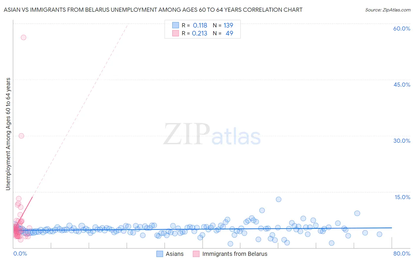 Asian vs Immigrants from Belarus Unemployment Among Ages 60 to 64 years