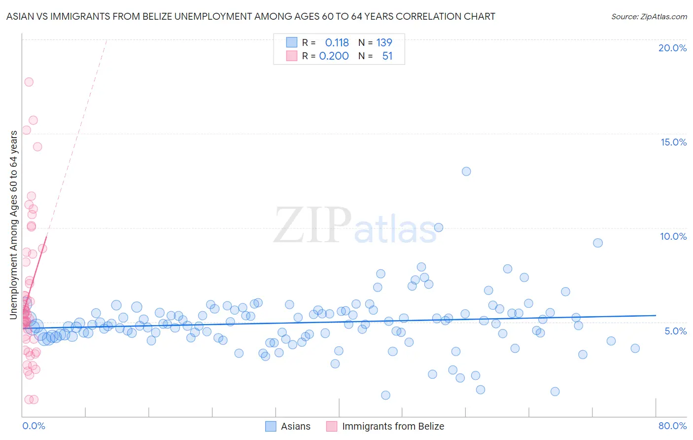 Asian vs Immigrants from Belize Unemployment Among Ages 60 to 64 years