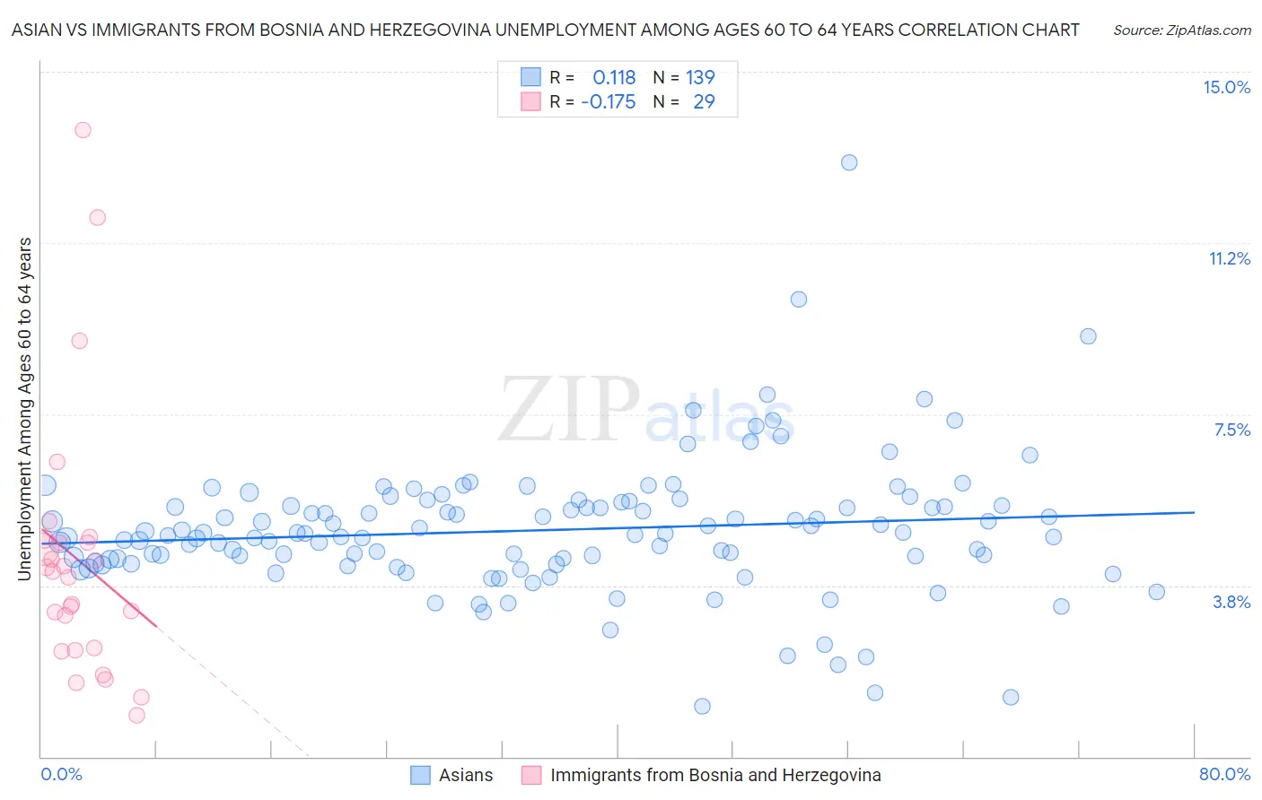 Asian vs Immigrants from Bosnia and Herzegovina Unemployment Among Ages 60 to 64 years