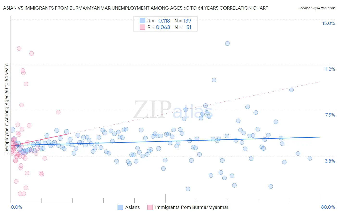Asian vs Immigrants from Burma/Myanmar Unemployment Among Ages 60 to 64 years
