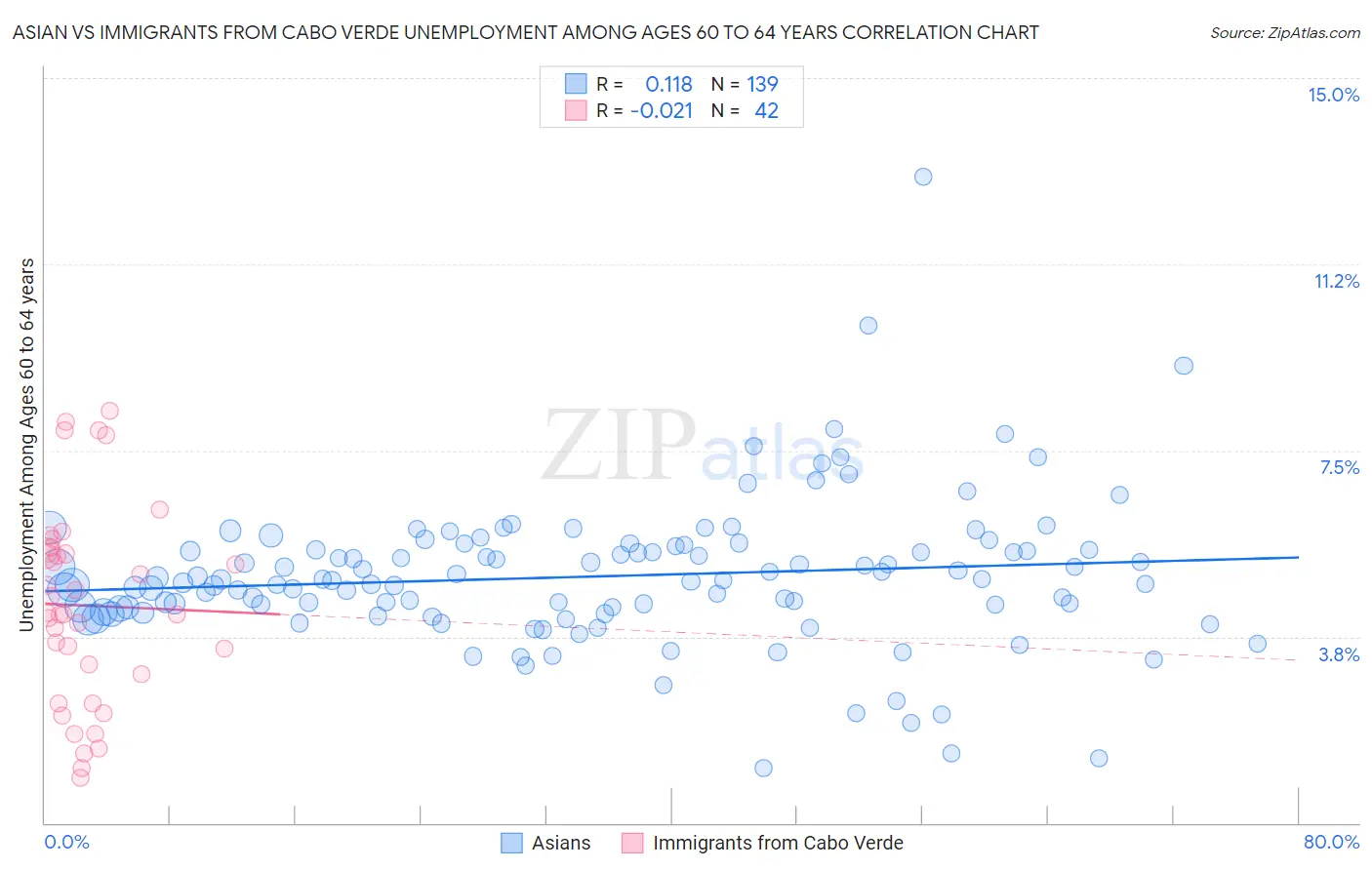 Asian vs Immigrants from Cabo Verde Unemployment Among Ages 60 to 64 years